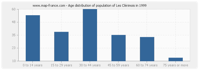Age distribution of population of Les Clérimois in 1999